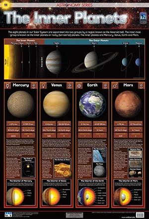 the inner planets lets look inner planets chart