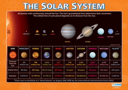 Science School Poster - The Solar System