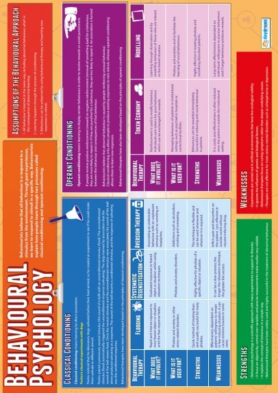 Psychology School Poster - Behavioural Psychology