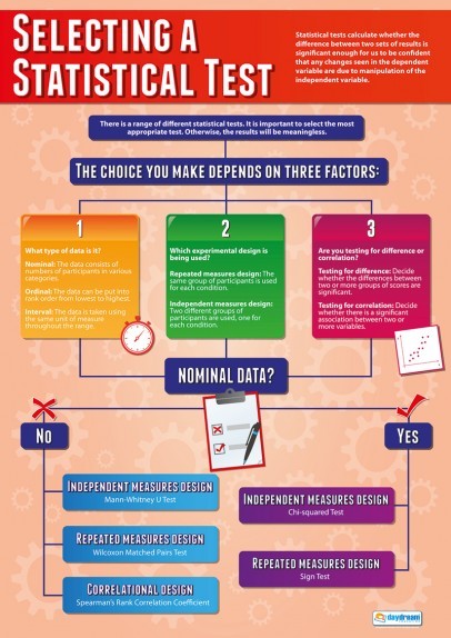 Psychology School Poster - Selecting Statistical Test