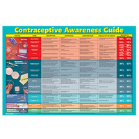 Contraceptive Awareness Chart