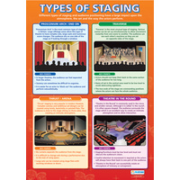 Drama School Poster- Types of Staging