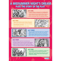 English Literature school Poster- Midsummer Nights Dream Plot