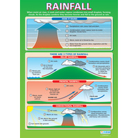 Geography school Poster - Rainfall