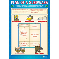 Religion School Poster - Plan of a Gurdwara