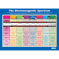  Science School Poster - Electromagnetic Spectrum
