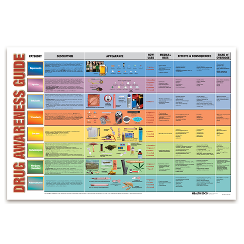 Drug Awareness Guide Chart