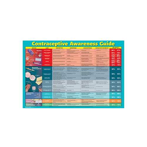 Contraceptive Awareness Chart
