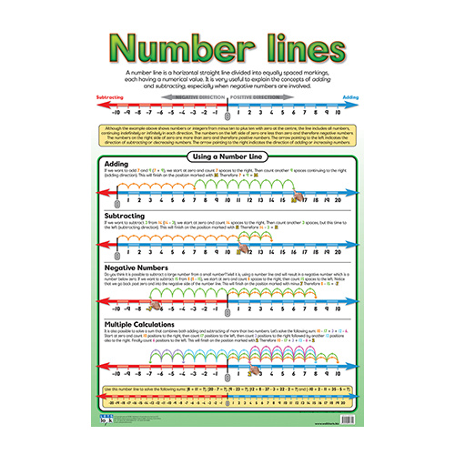 Number Lines - Lets Look