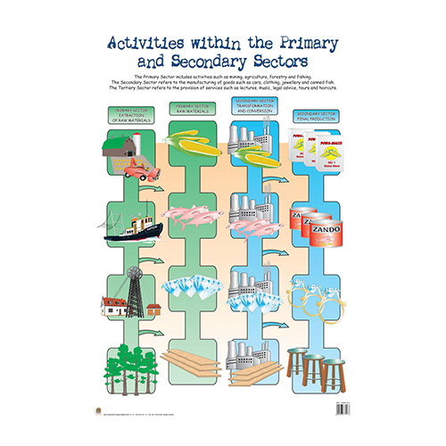 Activities within the Primary and Secondary Sectors