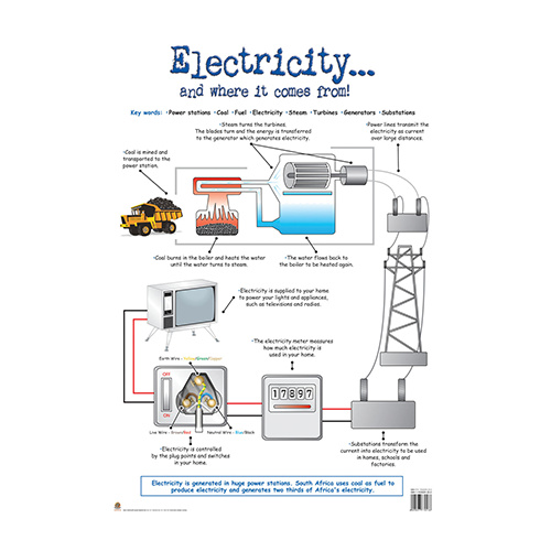 Electricity and Where It Comes From