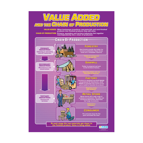 Business Studies Schools Poster- Value Added and the Chain of Production