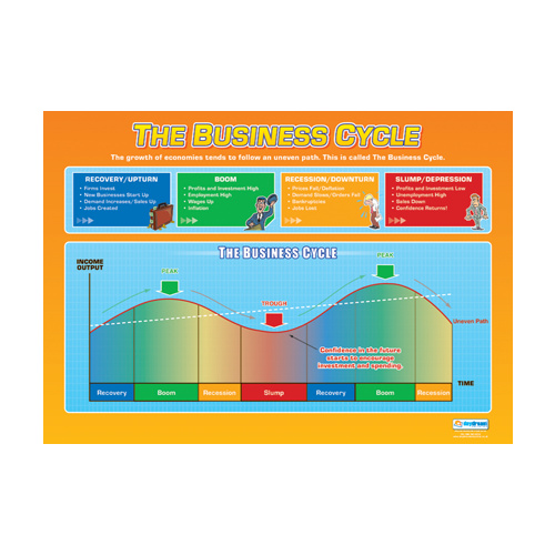 Business Studies School Poster- Business Cycle