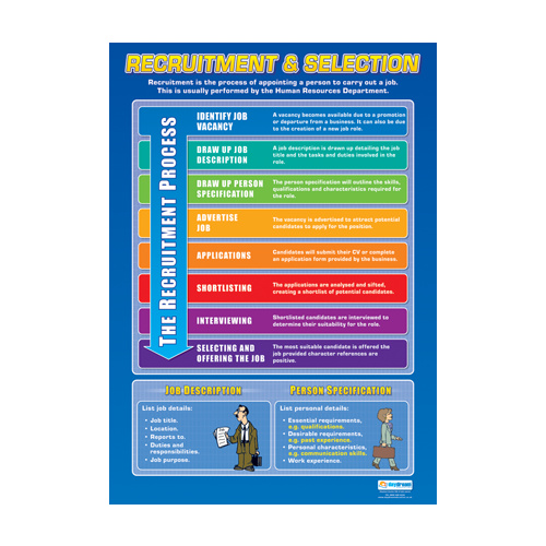 Business Studies School Poster- Recruitment and Selection