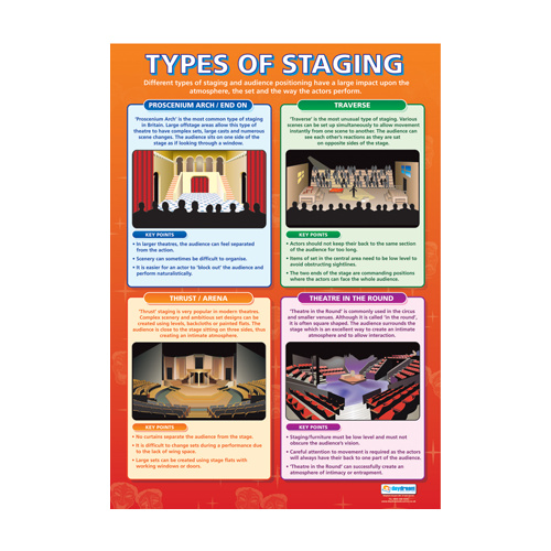 Drama School Poster- Types of Staging