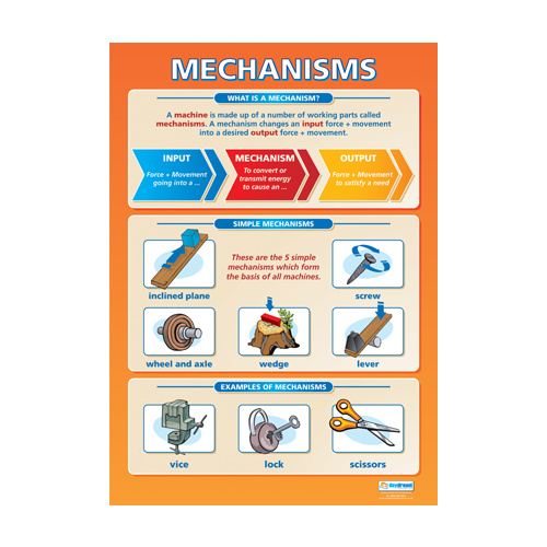Design and Technology Schools Poster-  Mechanisms
