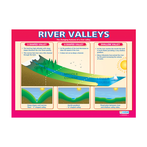 Geography School Poster- River Valleys