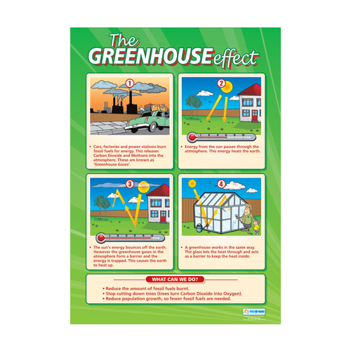 Geography School Poster- The Greenhouse Effect
