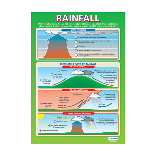 Geography school Poster - Rainfall