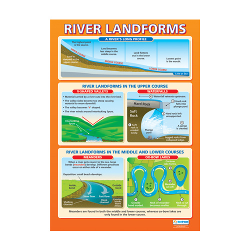 Geography school Poster- River Landforms