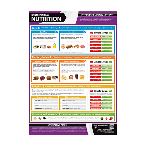 Gym and Fitness Chart -  Understanding Nutrition (L)