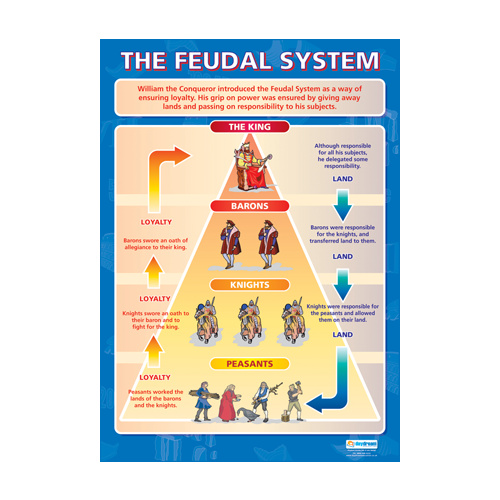   History School Poster-  The Feudal System