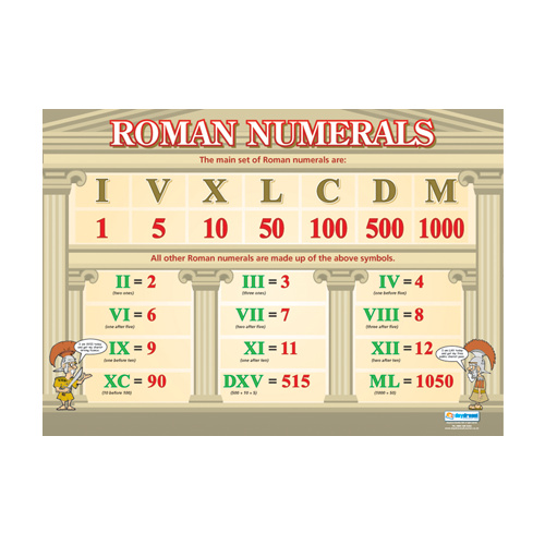 Maths Schools Posters- Roman Numerals