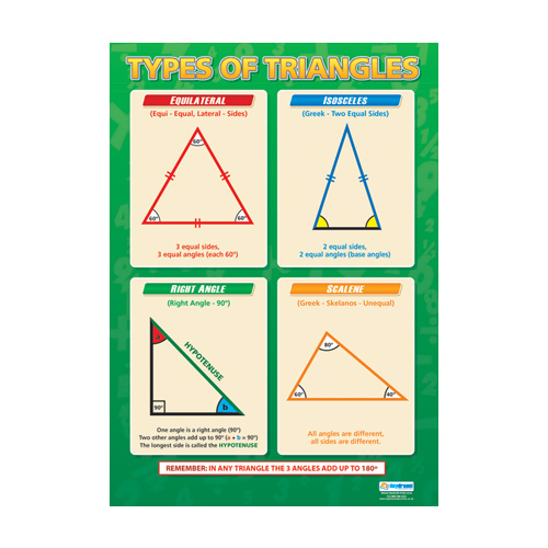 Math School Poster-  Types of Triangles