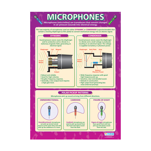 Music Schools Poster - Microphones