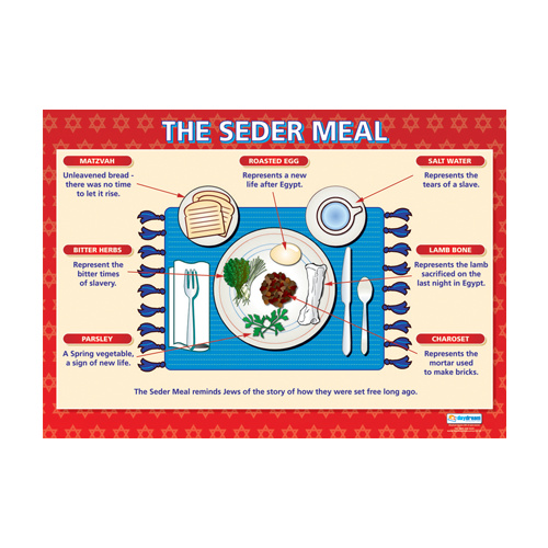 Religion School Poster-  The Seder Meal