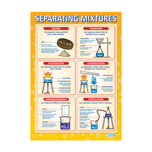 Science School Poster - Separating Mixtures