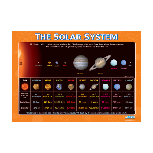 Science School Poster - The Solar System