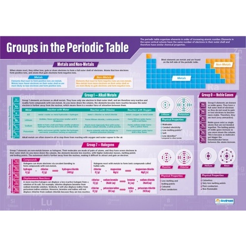 Groups in the Periodic Table Poster